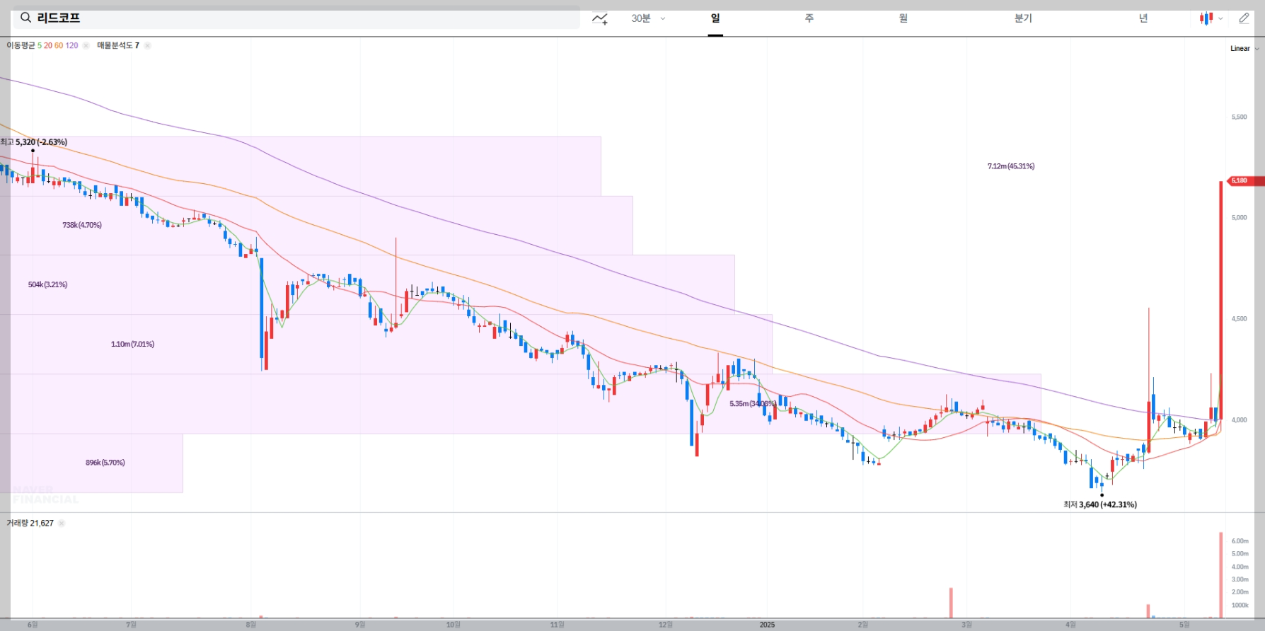 리드코프 현재 주가 및 시장 상황
