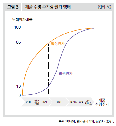 제품 수명 주기상 원가 형태