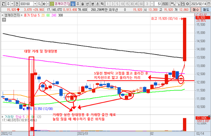 2월 14일 엠케이전자 일봉 차트