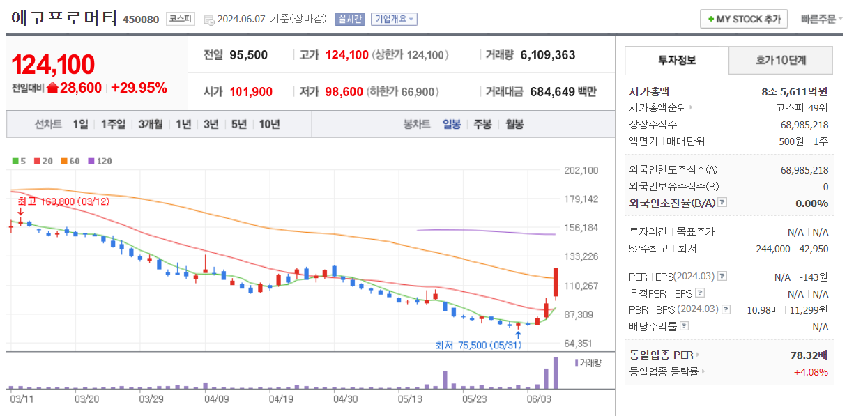 에코프로머티 일봉차트