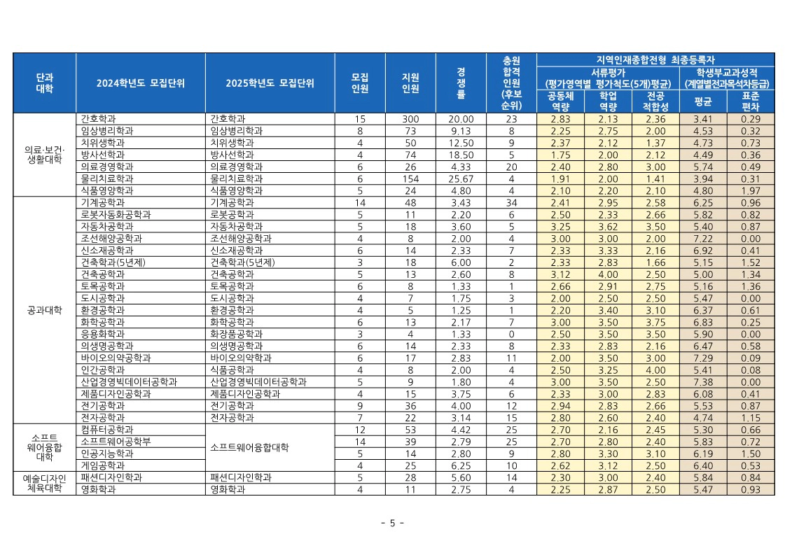 2024 동의대 지역인재종합전형 수시등급