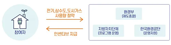 탄소포인트제도