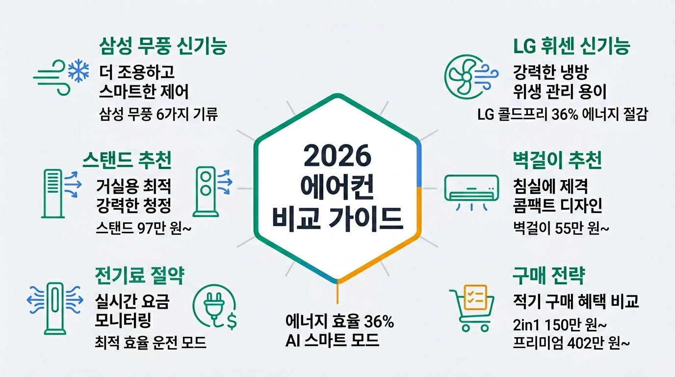 2026 에어컨 추천 비교 삼성 무풍 LG 휘센 평수별 가격 핵심 기능 인포그래픽
