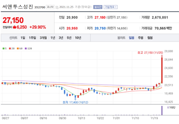 21년-11월-25일-씨앤투스성진-차트