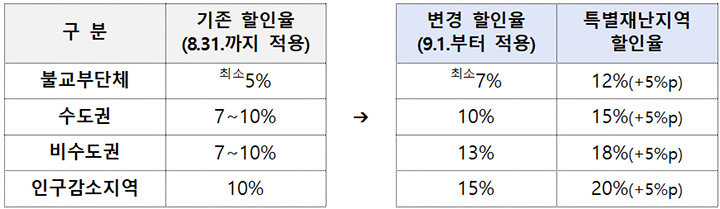 지역사랑 상품권 구매 방법 : 국비 지원 확대와 혜택 총정리