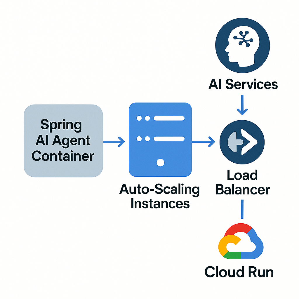 Spring AI 에이전트 Cloud Run 자동 배포 아키텍처 다이어그램