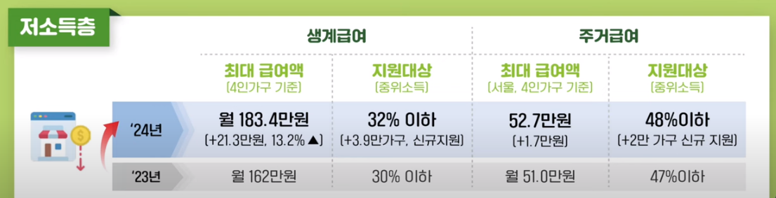 저소득층