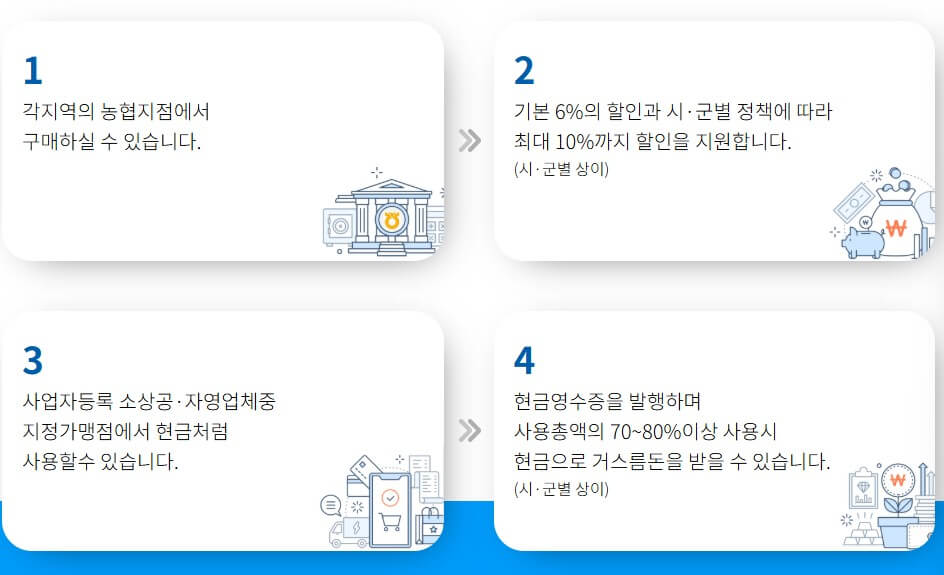 경기지역화폐 신청방법