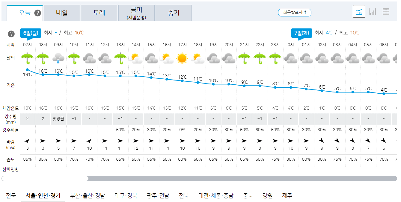 서울, 인천, 경기 11월 6일 오늘의 날씨 예보