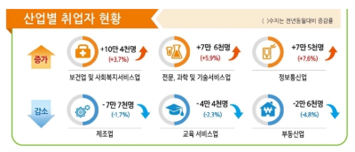 2023녀 10월 취업자 통계