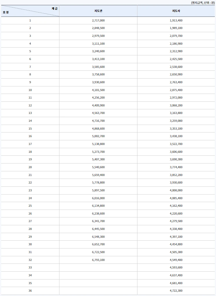 2024년 지도관 지도사 공무원 호봉표 월급표