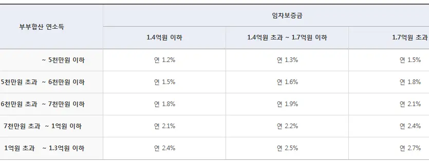 조건별 대출 금리