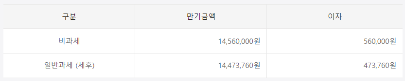 국민은행 공동구매 정기예금 우대금리 적용 후 만기 후 금액