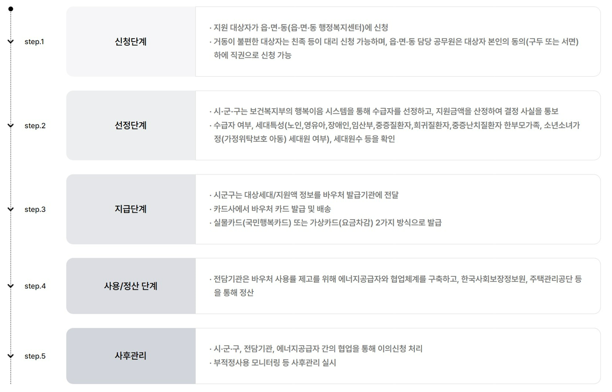 에너지 바우처 신청