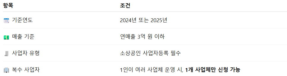 소상공인부담경감 신청