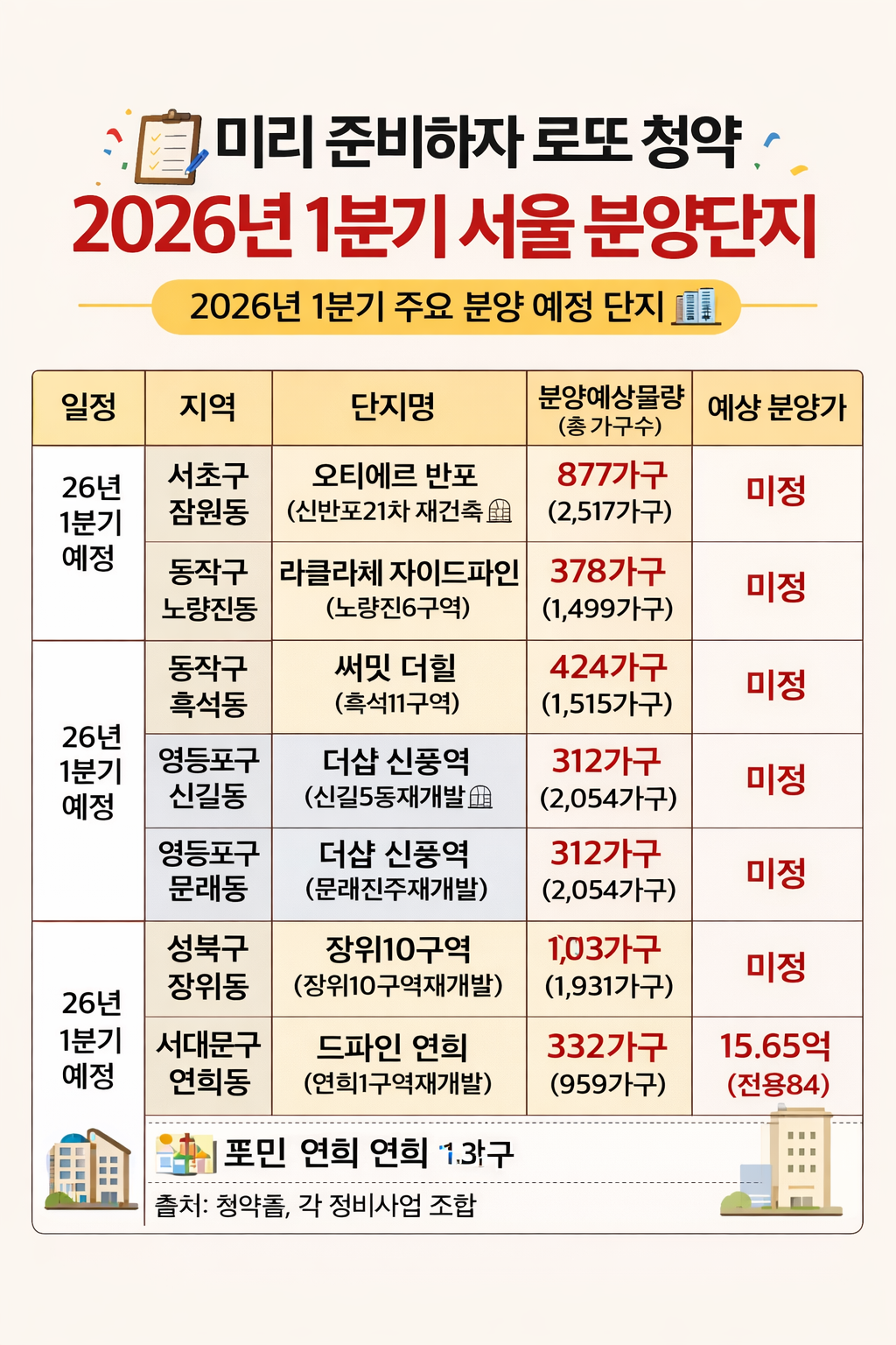 2026년 1분기 서울 분양단지 총정리|왜 전부 ‘로또청약’이라 불릴까?