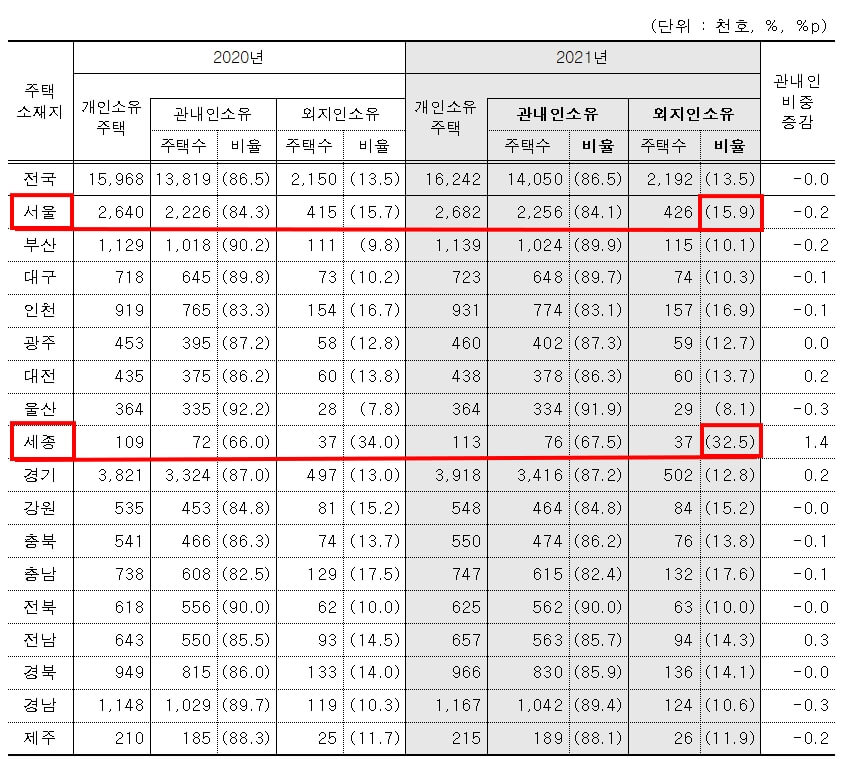 외지인소유비율