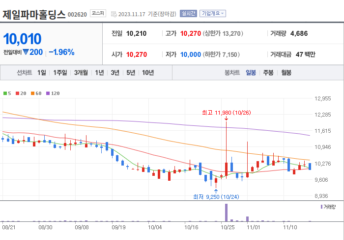 제일파마홀딩스 3개월 주가(일봉)