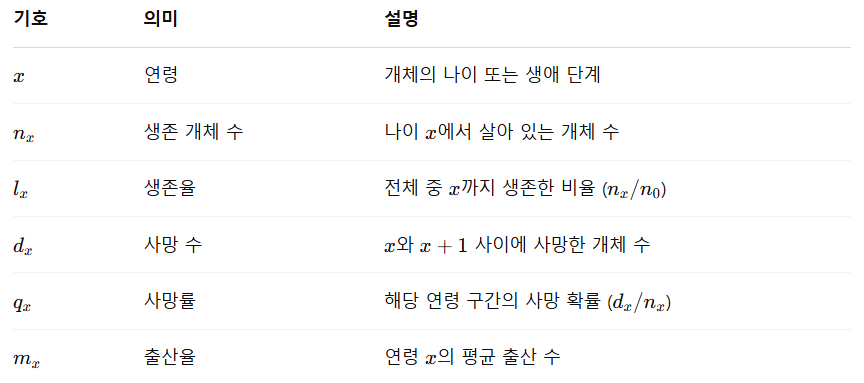 생명표의 구성 요소