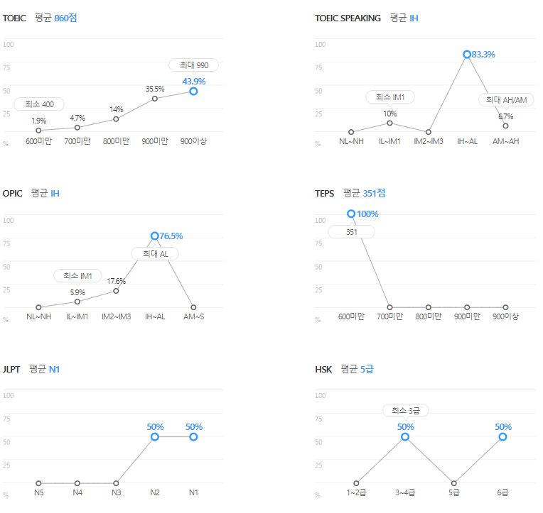 현대오일뱅크-연봉-합격자 스펙-신입초봉-외국어능력