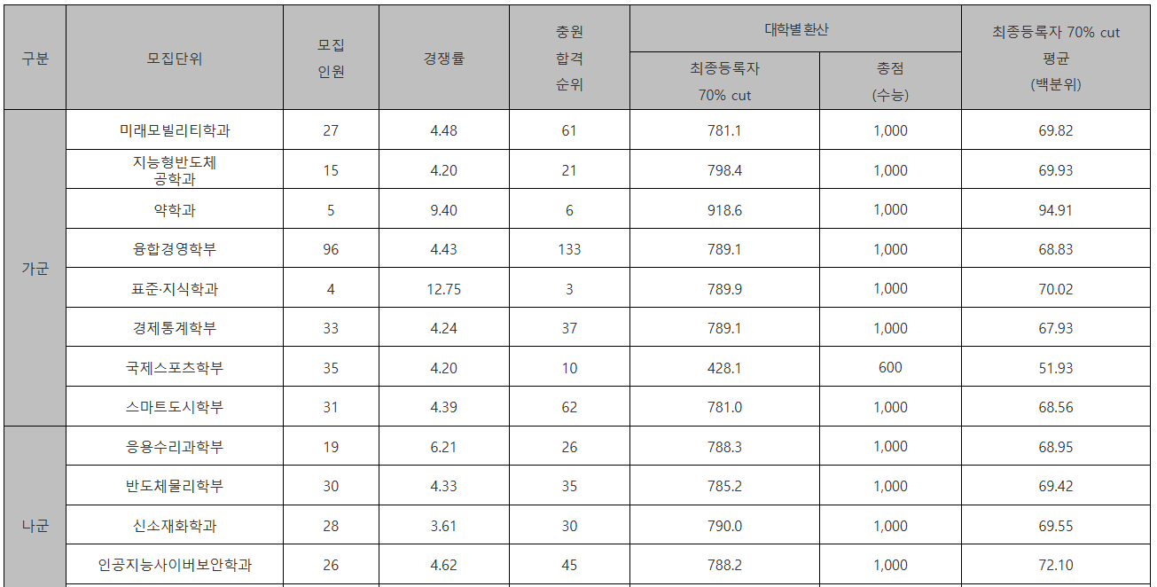 고려대 세종캠퍼스 정시등급컷