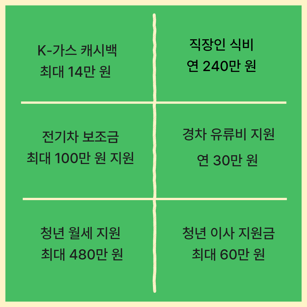 2026년 정부지원금 <청년편>｜직장인 식비&middot;이사비&middot;경차유류비 지원 관련사진
