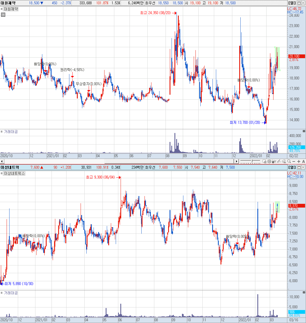 이상네트웍스 대원제약 차트 비교