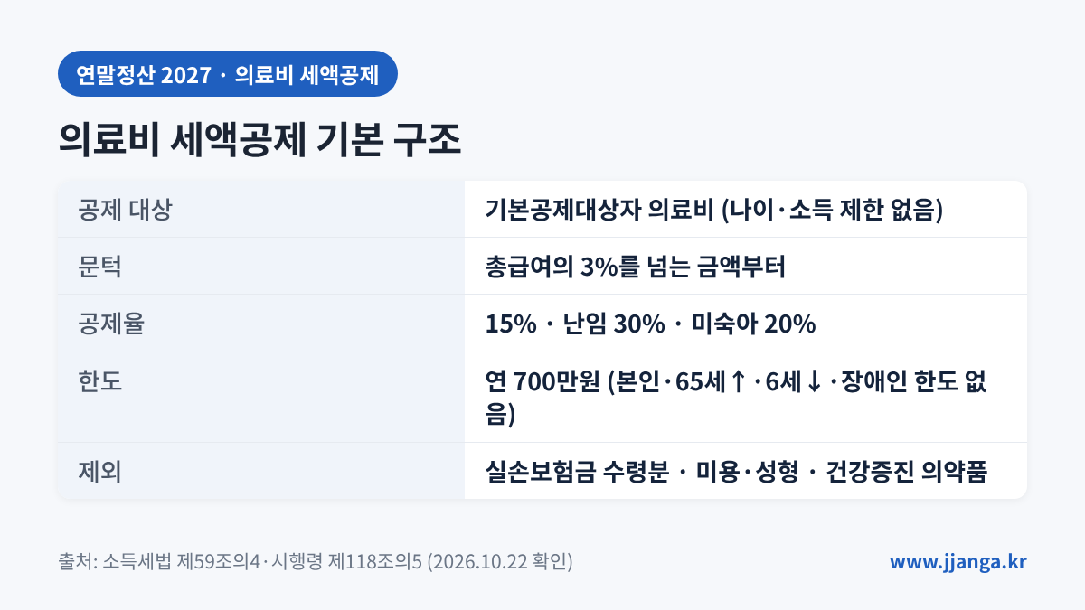 연말정산 의료비 세액공제 기본 구조: 총급여 3% 초과분의 15%, 한도 700만원