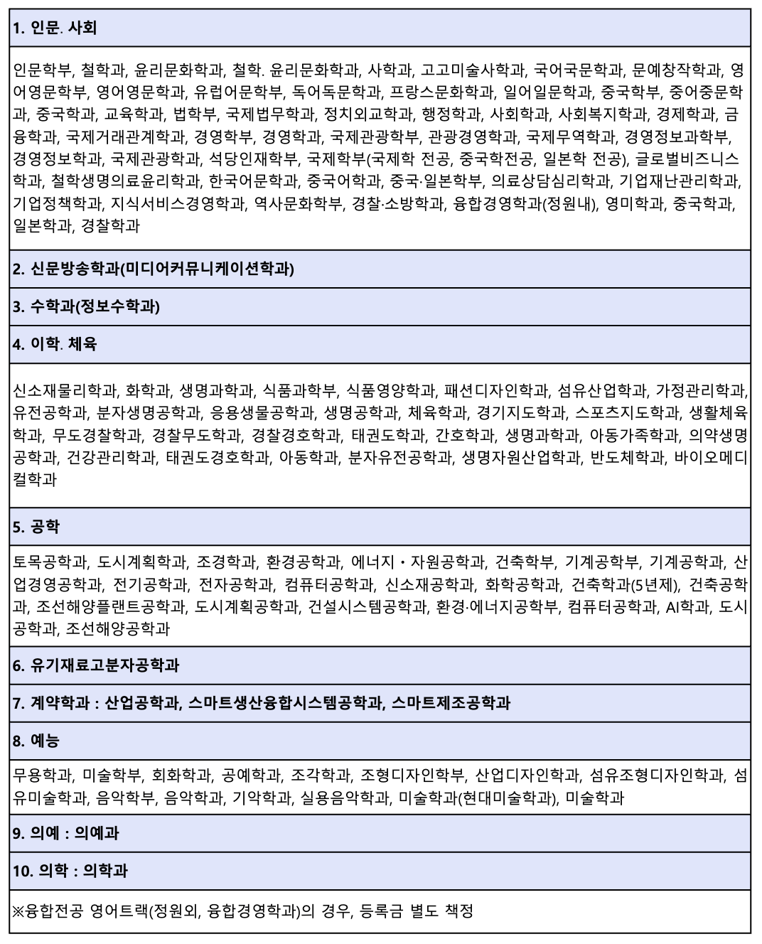 2024 동아대 학과 구분