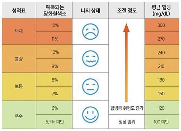 당화 혈색소 수치