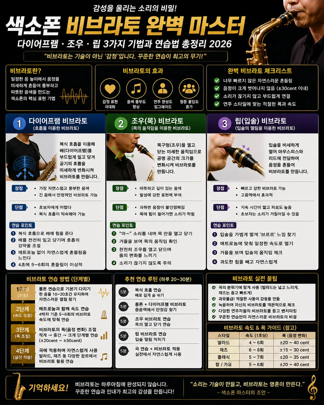 색소폰 비브라토 완벽 마스터 &mdash; 다이어프램&middot;조우&middot;립 3가지 기법과 연습법 총정리 2026