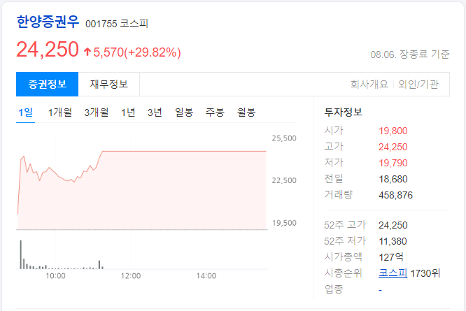 한양증권우-일봉-차트-이미지