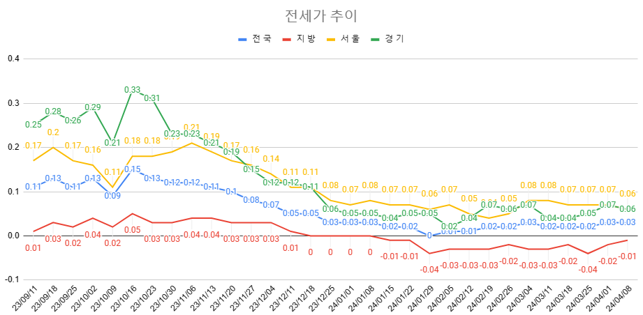 4월 2주차 전세가 추이