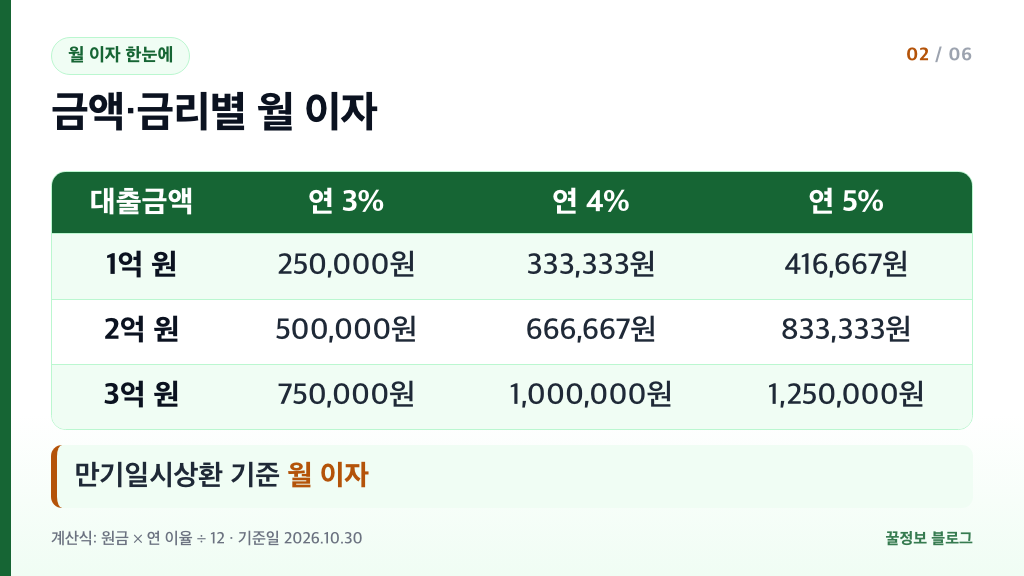 전세대출 이자 1억 2억 3억 원 연 3% 4% 5% 월 이자 비교표