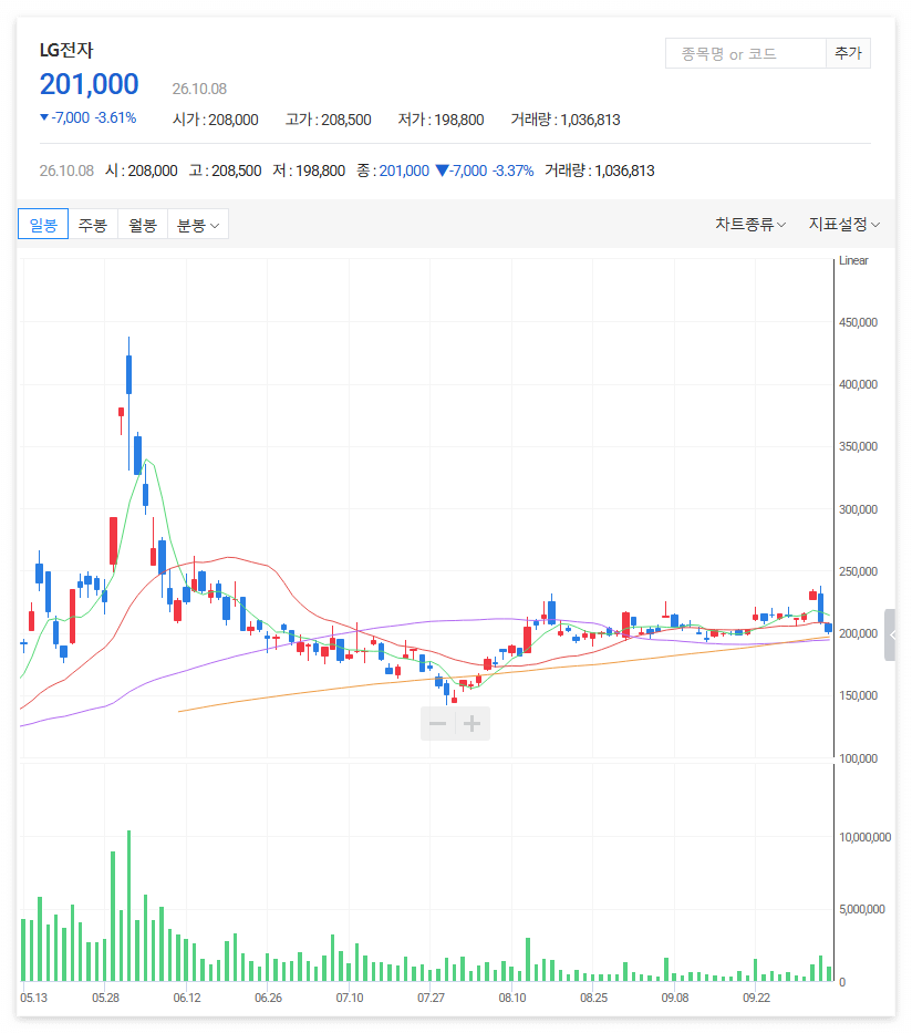 LG전자 차트