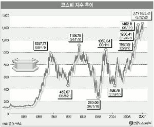 코스피 지수 차트 화면