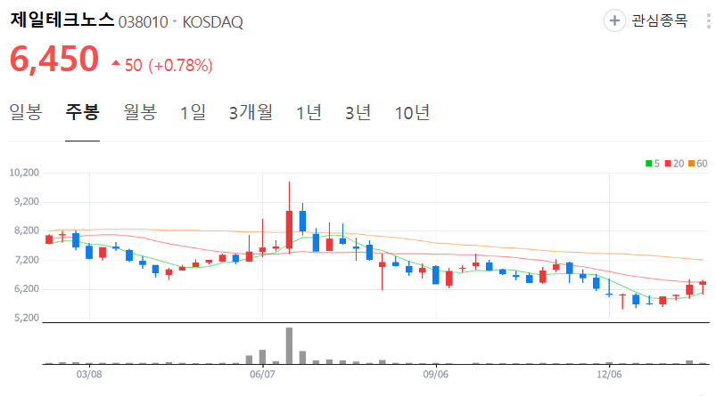 제일테크노스-주가-주봉