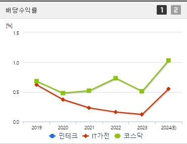 민테크 배당수익률