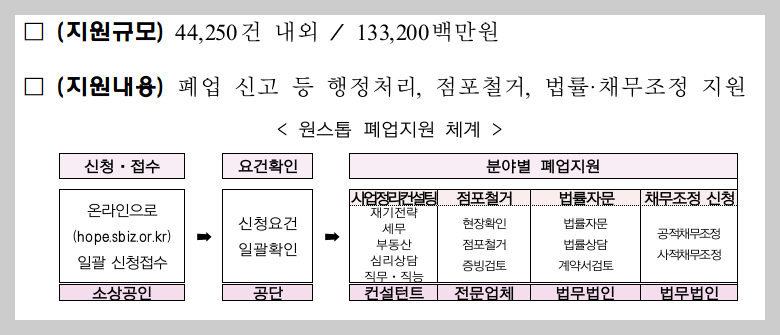 2025년 희망리턴패키지 필요서류 원스톱 폐업지원