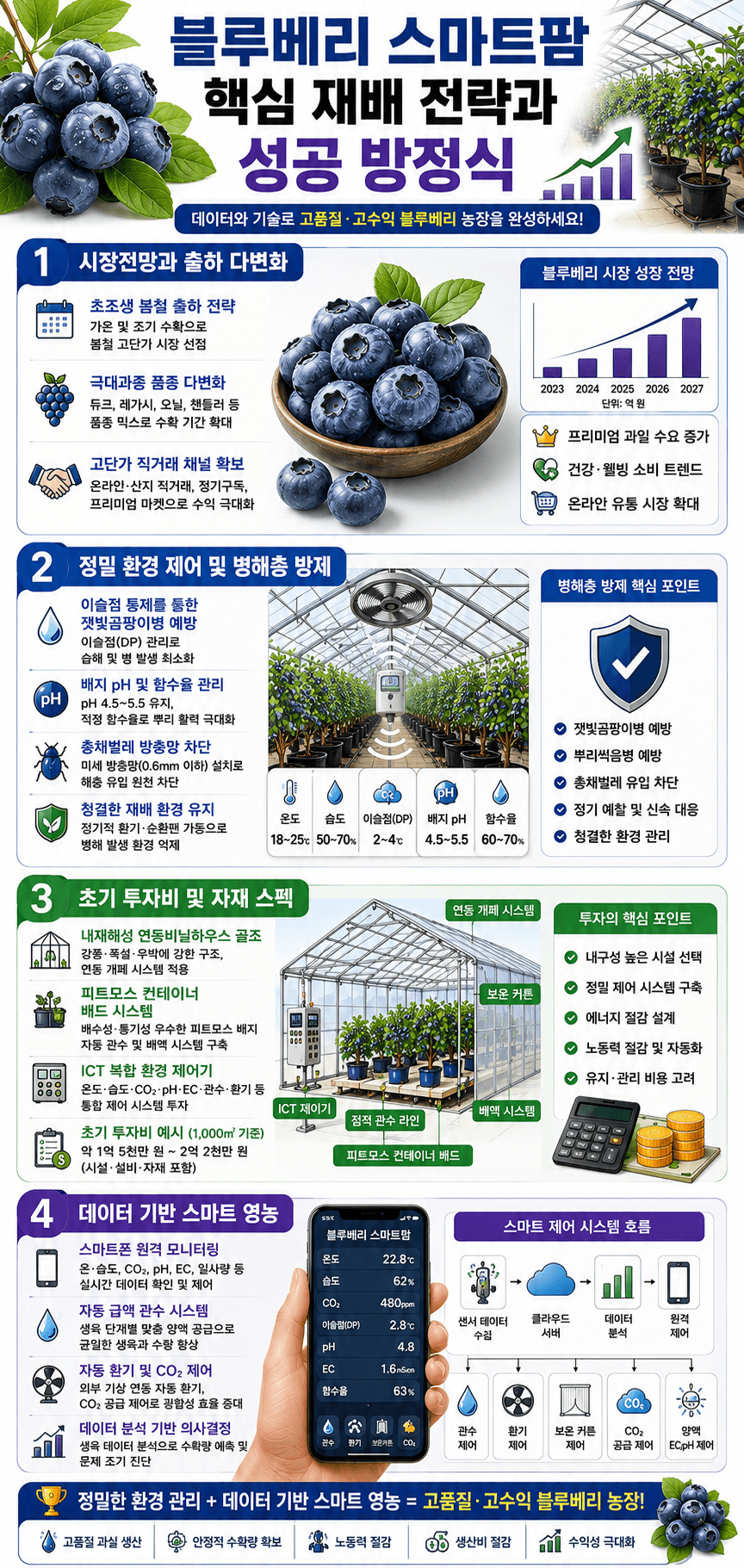 블루베리 스마트팜 핵심 인포그래픽