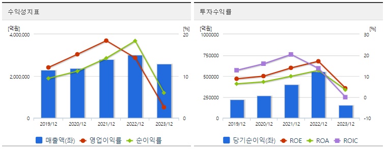 삼성전자투자지표수익성