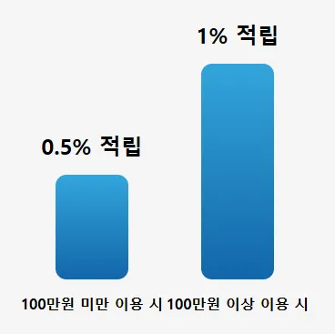 당월 결제금액에 따른 적립률 (그래프)