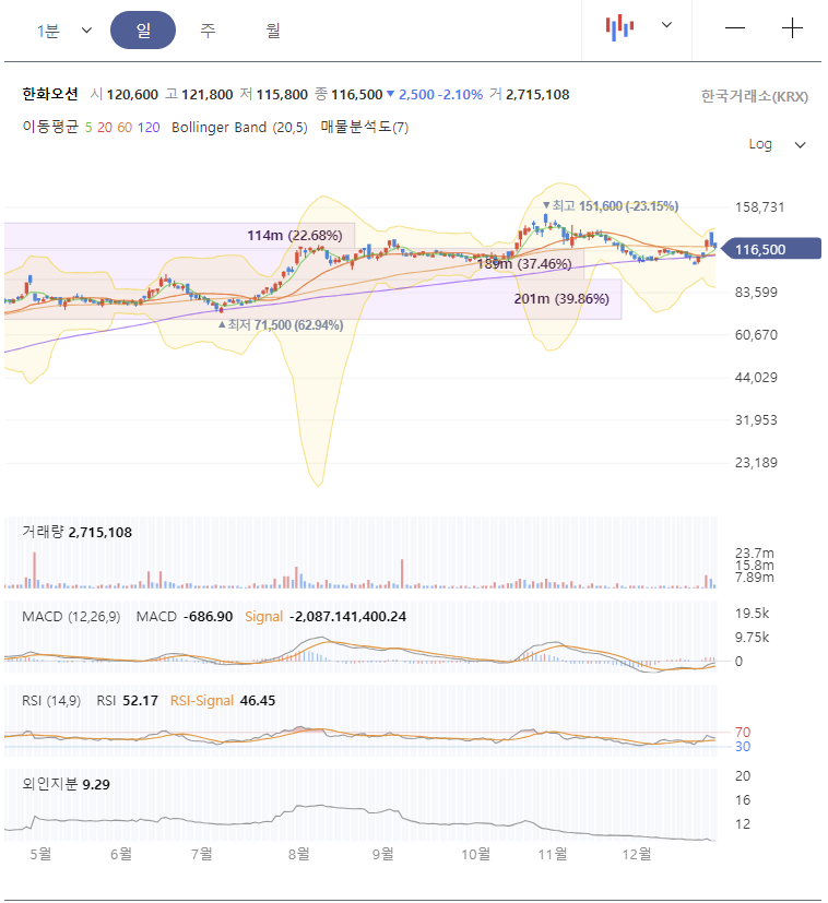 한화오션-주가-전망-12월-26일-일봉차트