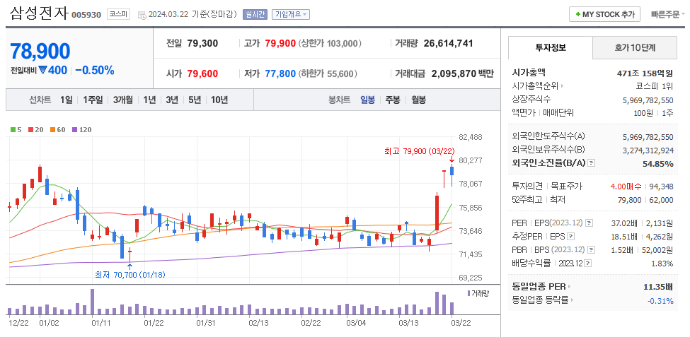 삼성전자 일봉차트