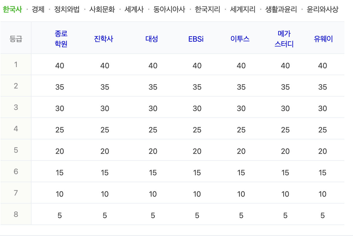 한국사 등급컷