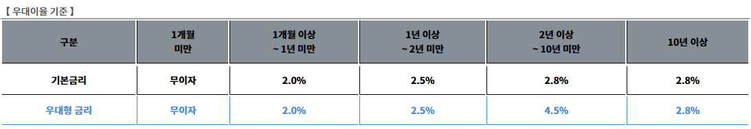 청년 주택드림 청약통장