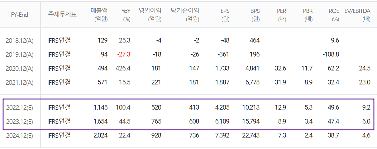 넥스틴 - 컨센서스(2022.09)