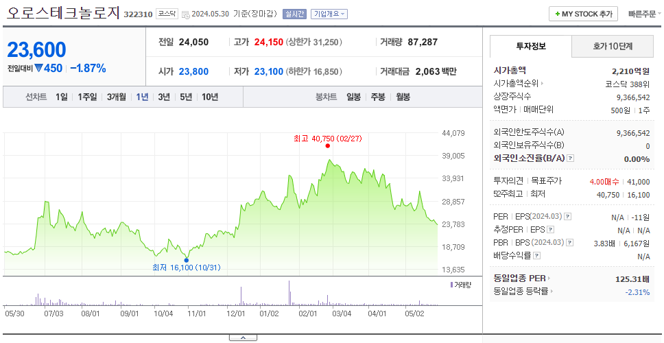 오로스테크놀로지_주가