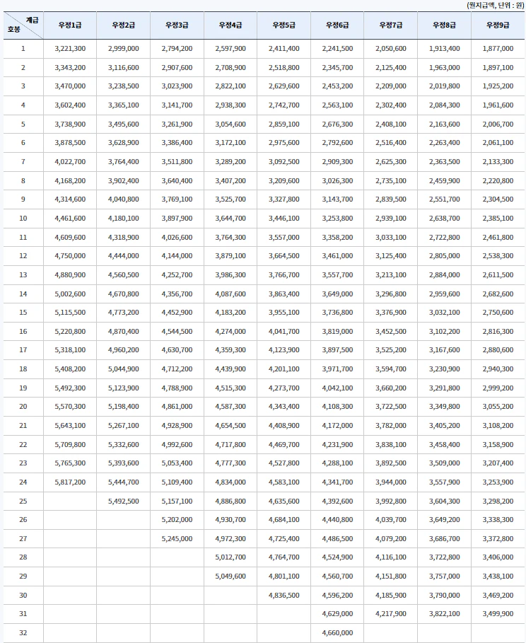 2024년 일반 우정직 공무원 호봉표 월급표
