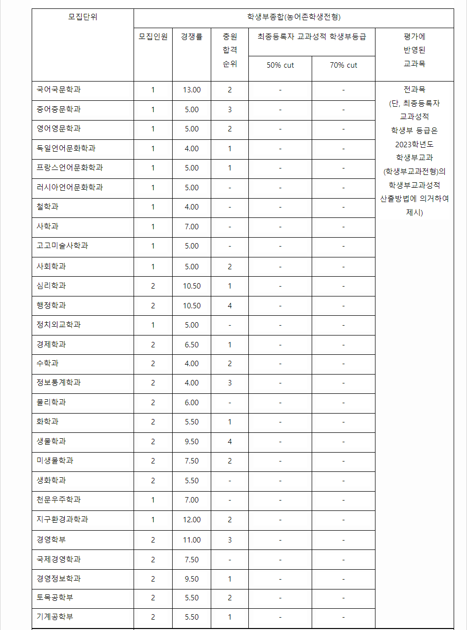 2023학년도 충남대학교 학생부종합전형 전형 결과